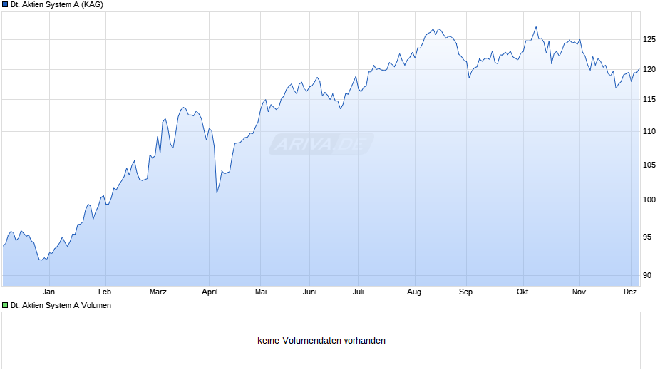 Deutsche Aktien System A Chart
