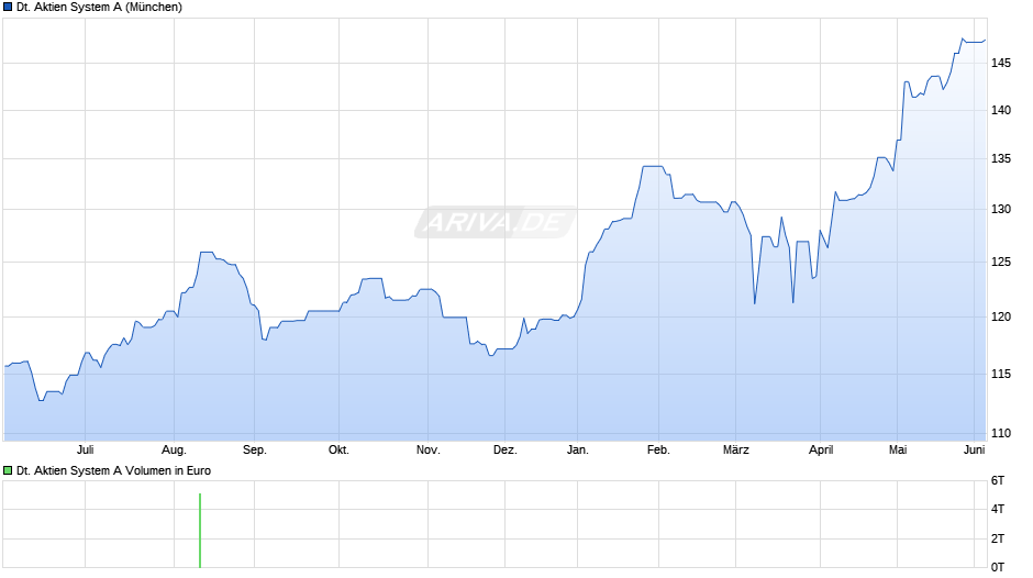 Deutsche Aktien System A Chart