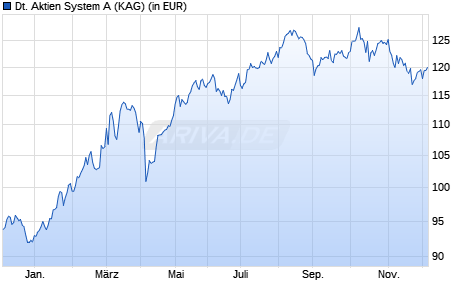 Performance des Deutsche Aktien System A (WKN A2DXXA, ISIN LU1687254851)