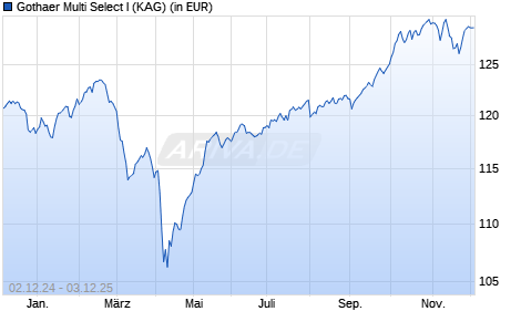 Performance des Gothaer Multi Select I (WKN A2H5YV, ISIN DE000A2H5YV0)