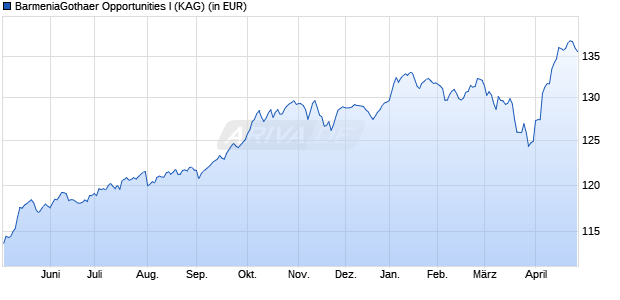 Performance des BarmeniaGothaer Opportunities I (WKN A2H5YV, ISIN DE000A2H5YV0)