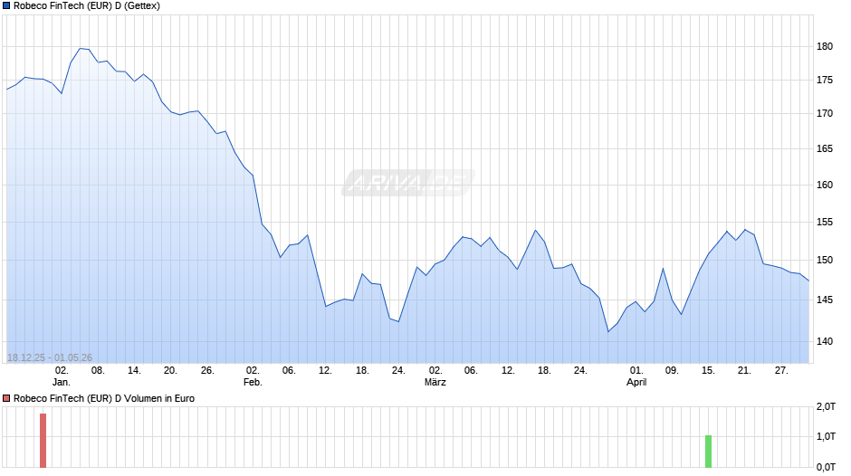 Robeco FinTech (EUR) D Chart