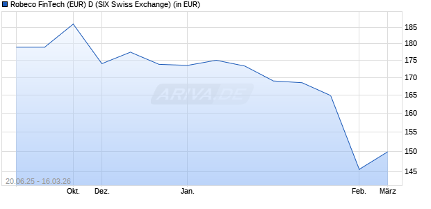 Performance des Robeco FinTech (EUR) D (WKN A2JEEE, ISIN LU1700710939)