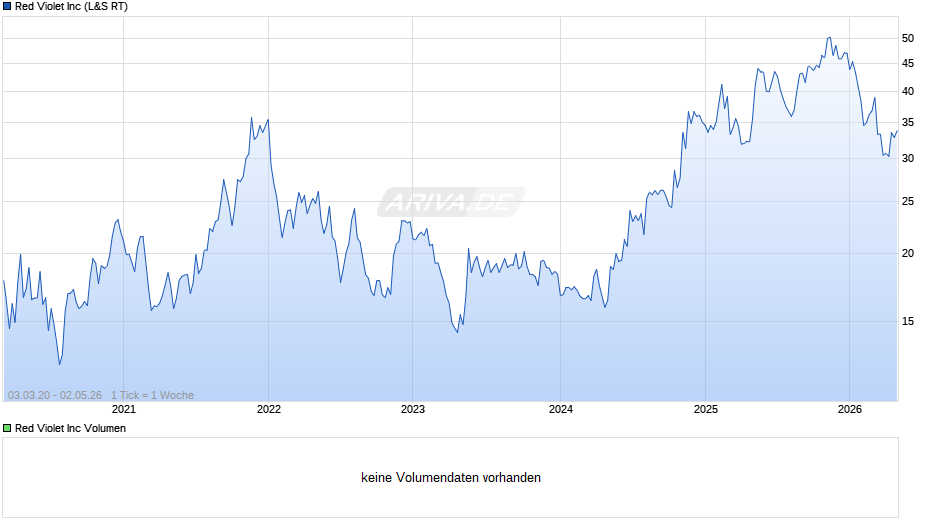 Red Violet Chart