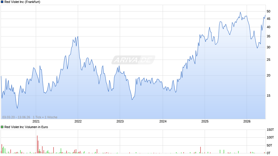 Red Violet Chart
