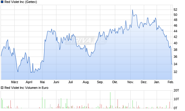 Red Violet Aktie Chart