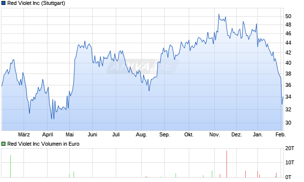 Red Violet Aktie Chart