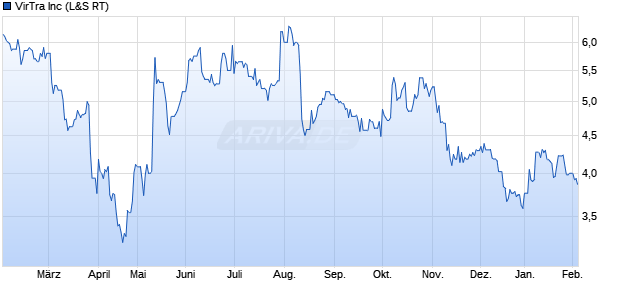 VirTra Aktie Chart
