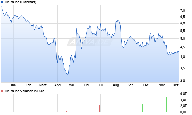 VirTra Aktie Chart
