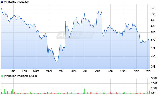 VirTra Aktie Chart