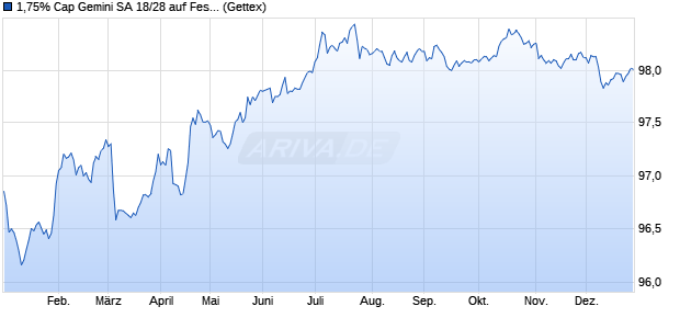 1,75% Cap Gemini SA 18/28 auf Festzins (WKN A19YYW, ISIN FR0013327988) Chart