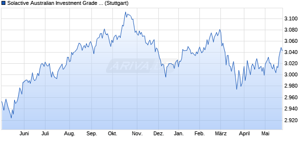 Solactive Australian Investment Grade Corporate Bon. Chart