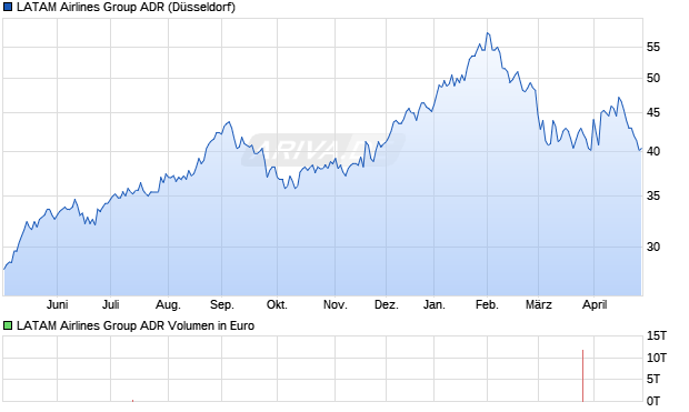 LATAM Airlines Group Aktie (ADR) Chart