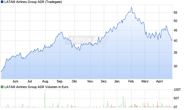 LATAM Airlines Group Aktie (ADR) Chart