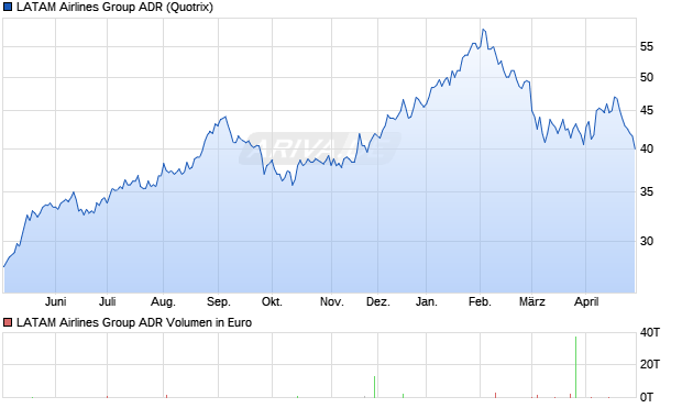 LATAM Airlines Group Aktie (ADR) Chart