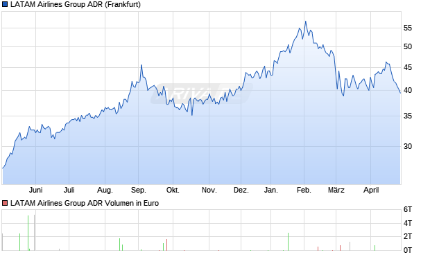 LATAM Airlines Group Aktie (ADR) Chart