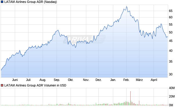 LATAM Airlines Group Aktie (ADR) Chart