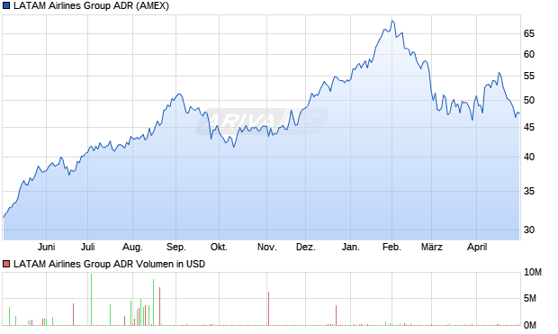 LATAM Airlines Group Aktie (ADR) Chart