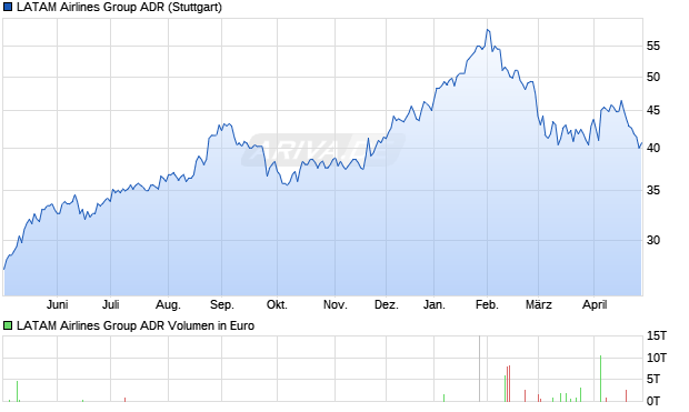 LATAM Airlines Group Aktie (ADR) Chart