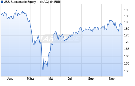 Performance des JSS Sustainable Equity - Global Thematic C EUR dist (WKN A2JC4S, ISIN LU1732171373)