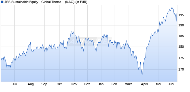 Performance des JSS Sustainable Equity - Global Thematic C EUR dist (WKN A2JC4S, ISIN LU1732171373)