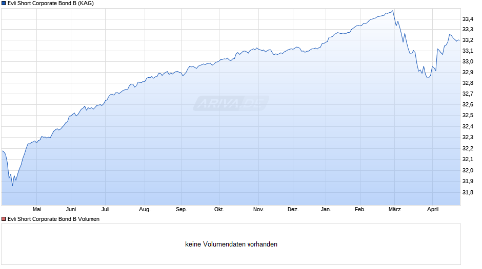 Evli Short Corporate Bond B Chart