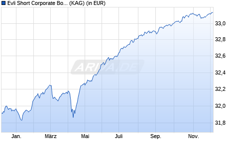 Performance des Evli Short Corporate Bond B (WKN A0ND83, ISIN FI0008800511)