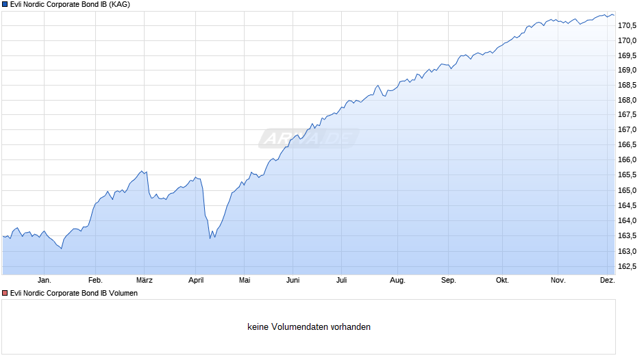 Evli Nordic Corporate Bond IB Chart