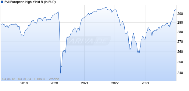 Evli European High Yield B Chart