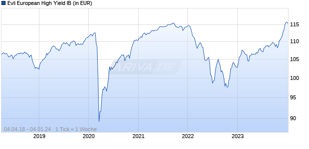 Evli European High Yield IB Chart