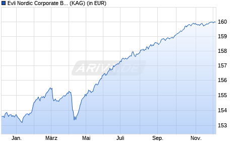 Performance des Evli Nordic Corporate Bond B (WKN A2JDF4, ISIN FI0008811997)