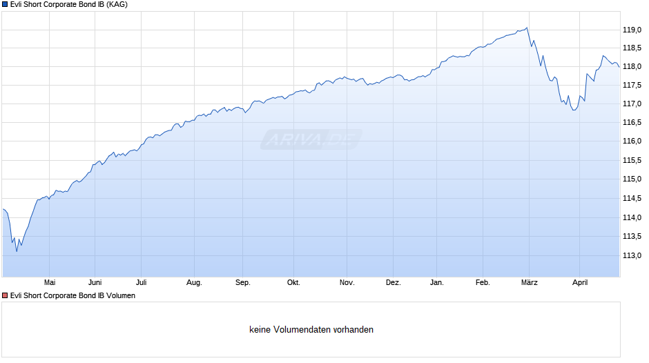Evli Short Corporate Bond IB Chart