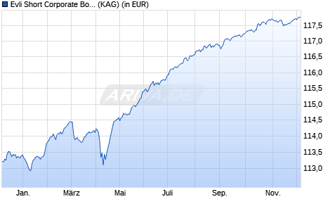 Performance des Evli Short Corporate Bond IB (WKN A2JDF7, ISIN FI4000233242)
