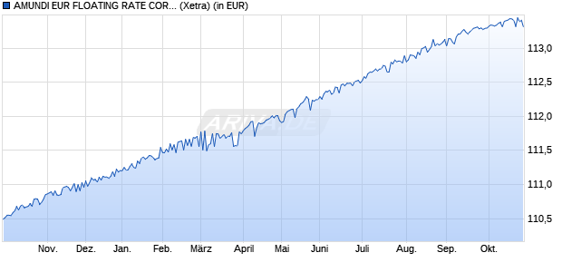 Performance des AMUNDI EUR FLOATING RATE CORPOR BD ESG UCITS ETF Acc (WKN A2H585, ISIN LU1681041114)