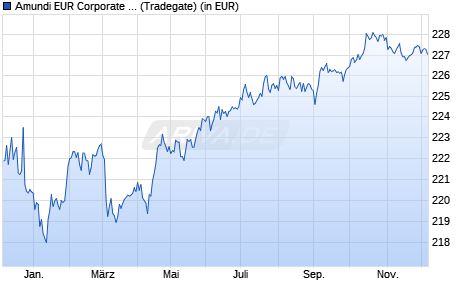 Performance des Amundi EUR Corporate Bond ESG - UCITS ETF 2 DR - EUR (C) (WKN A2H57V, ISIN LU1681039647)