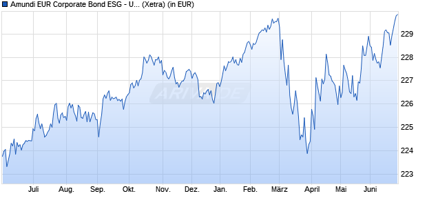 Performance des Amundi EUR Corporate Bond ESG - UCITS ETF 2 DR - EUR (C) (WKN A2H57V, ISIN LU1681039647)