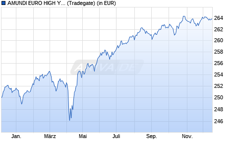 Performance des AMUNDI EURO HIGH YIELD BOND ESG UCITS ETF Acc (WKN A2H580, ISIN LU1681040496)