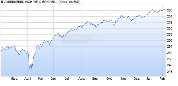 Performance des AMUNDI EURO HIGH YIELD BOND ESG UCITS ETF Acc (WKN A2H580, ISIN LU1681040496)