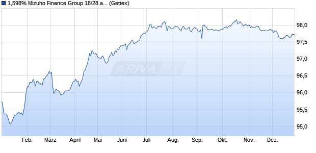 1,598% Mizuho Finance Group 18/28 auf Festzins (WKN A19Y1V, ISIN XS1801905628) Chart