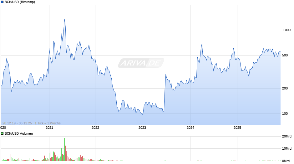 BCH/USD (Bitcoin Cash / US-Dollar) Chart