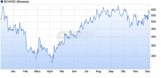 BCH/USD (Bitcoin Cash / US-Dollar) Kryptowährung Chart