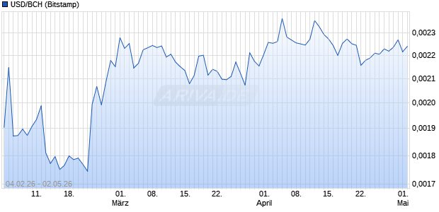 USD/BCH (US-Dollar / Bitcoin Cash) Kryptow&auml;hrung Chart