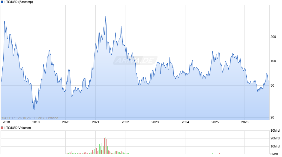 Litecoin Chart