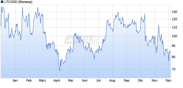 LTC/USD (Litecoin / US-Dollar) Kryptowährung Chart