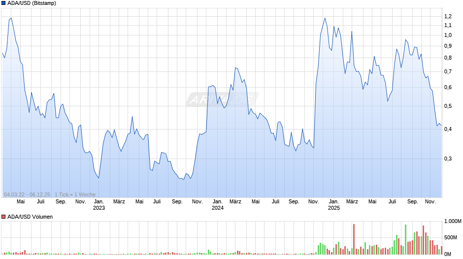 ADA/USD (Cardano / US-Dollar) Chart