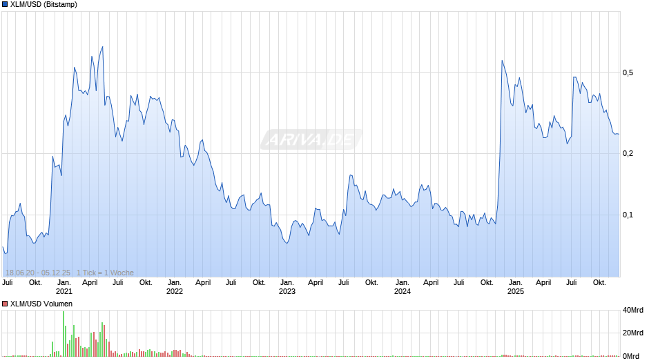 XLM/USD (Stellar / US-Dollar) Chart