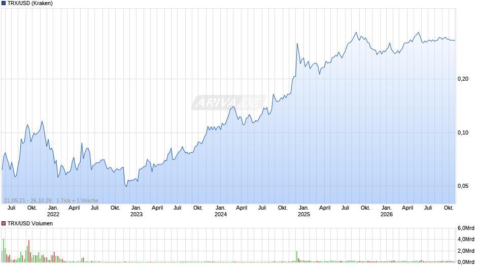Tron Chart
