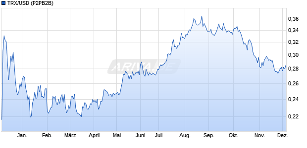 TRX/USD (TRON / US-Dollar) Kryptowährung Chart