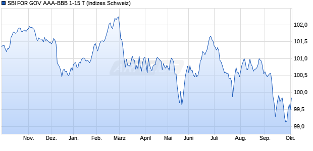 SBI FOR GOV AAA-BBB 1-15 T Chart