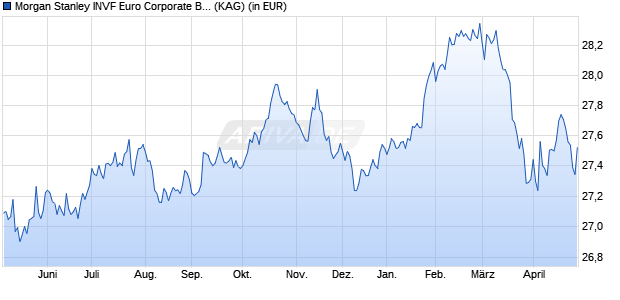Performance des Morgan Stanley INVF Euro Corporate Bond Fund (CHF) ZH (WKN A2JGHB, ISIN LU1732804833)